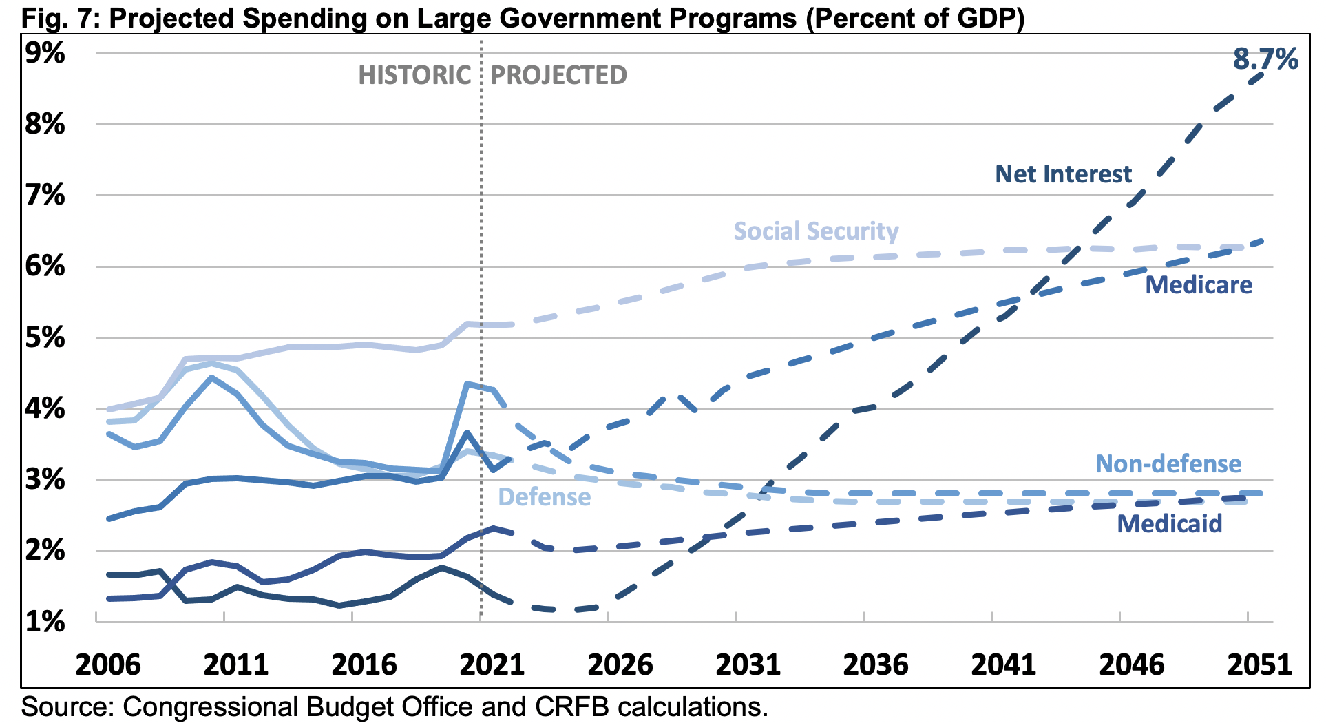 Interest Payments In The Federal Budget Committee For A Responsible